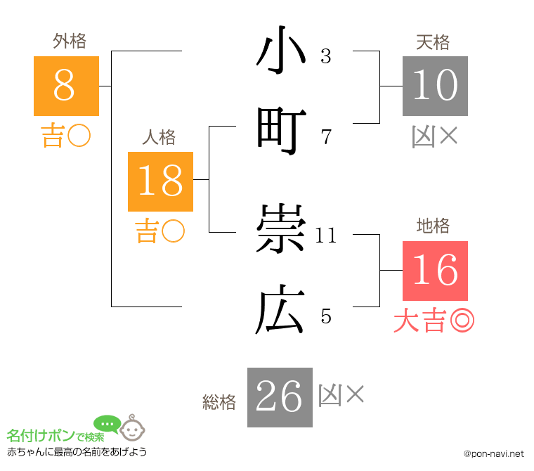小町 崇広さんの姓名判断結果