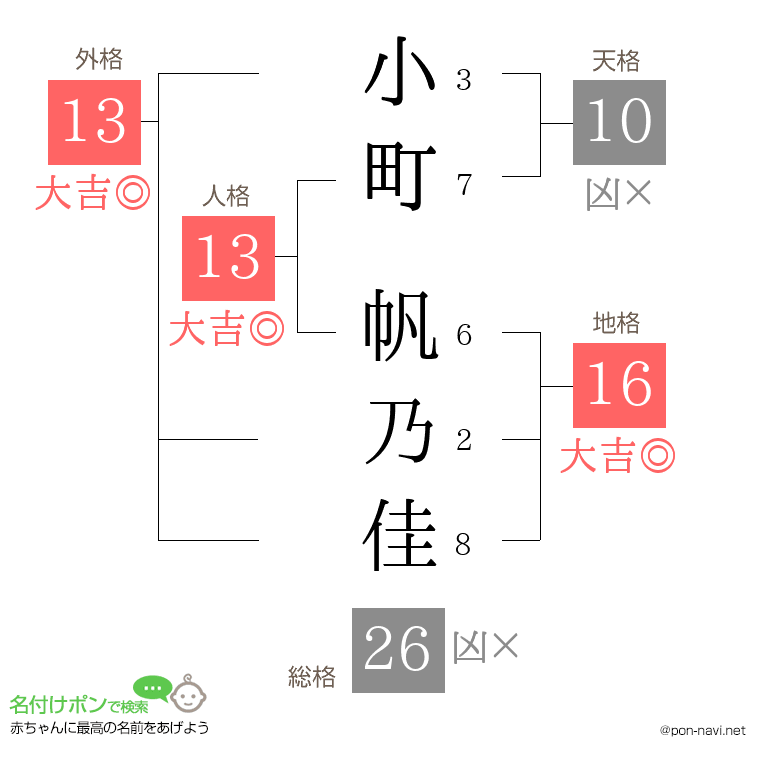 小町 帆乃佳さんの姓名判断結果
