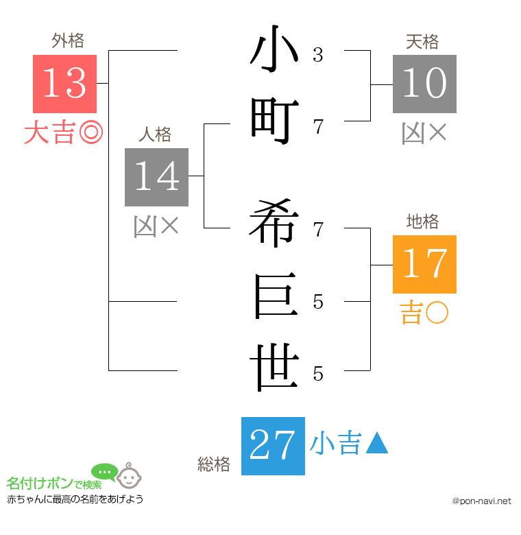 小町 希巨世さんの姓名判断結果