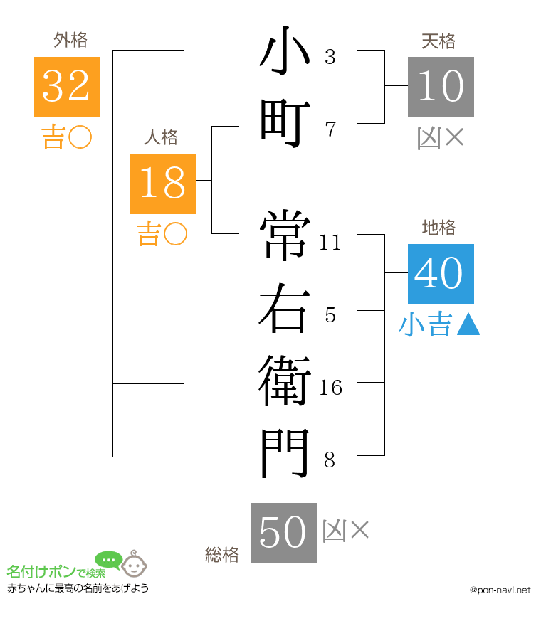小町 常右衛門さんの姓名判断結果