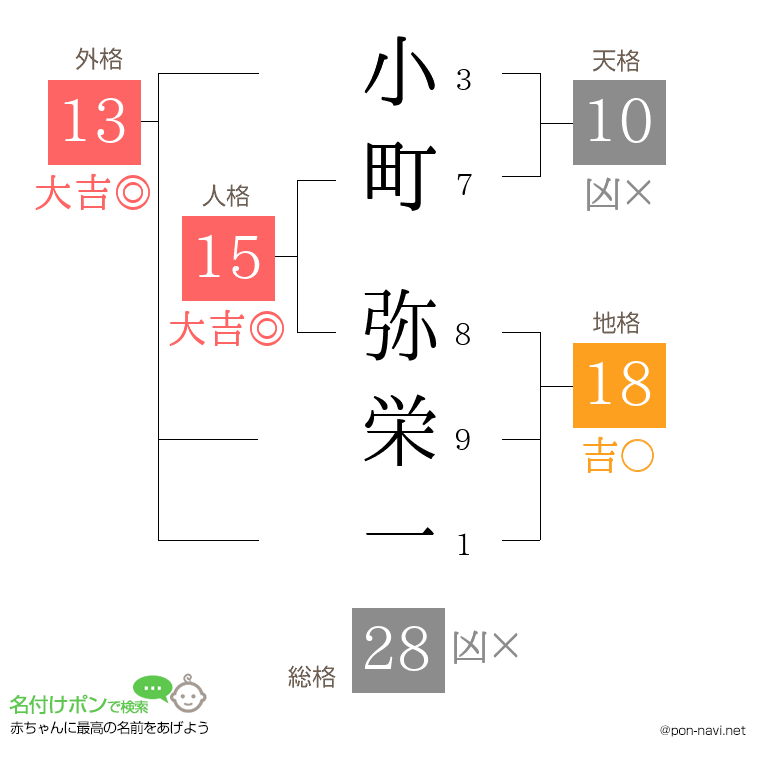 小町 弥栄一さんの姓名判断結果