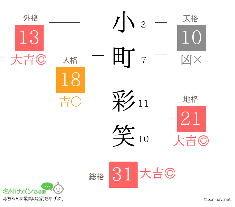 小町 彩笑さんの姓名判断結果
