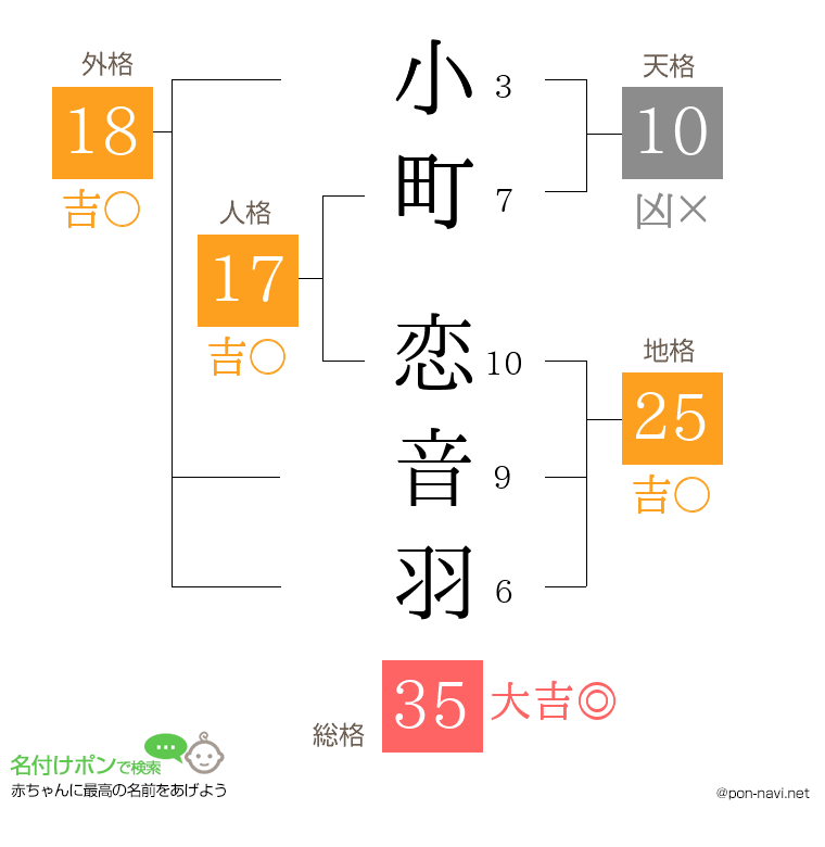 小町 恋音羽さんの姓名判断結果
