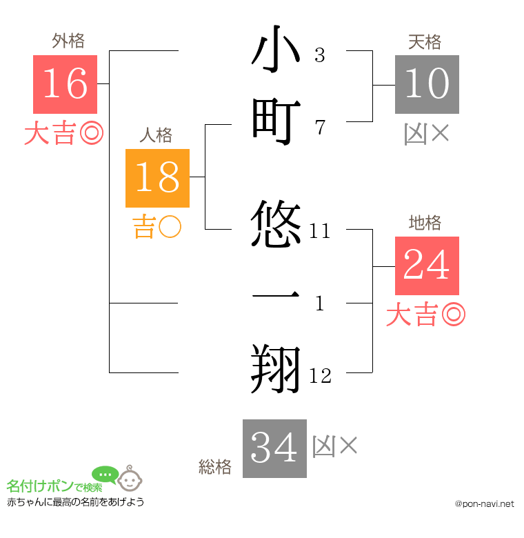 小町 悠一翔さんの姓名判断結果
