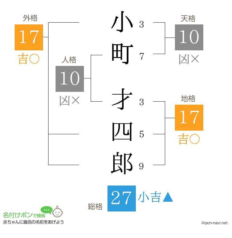 小町 才四郎さんの姓名判断結果