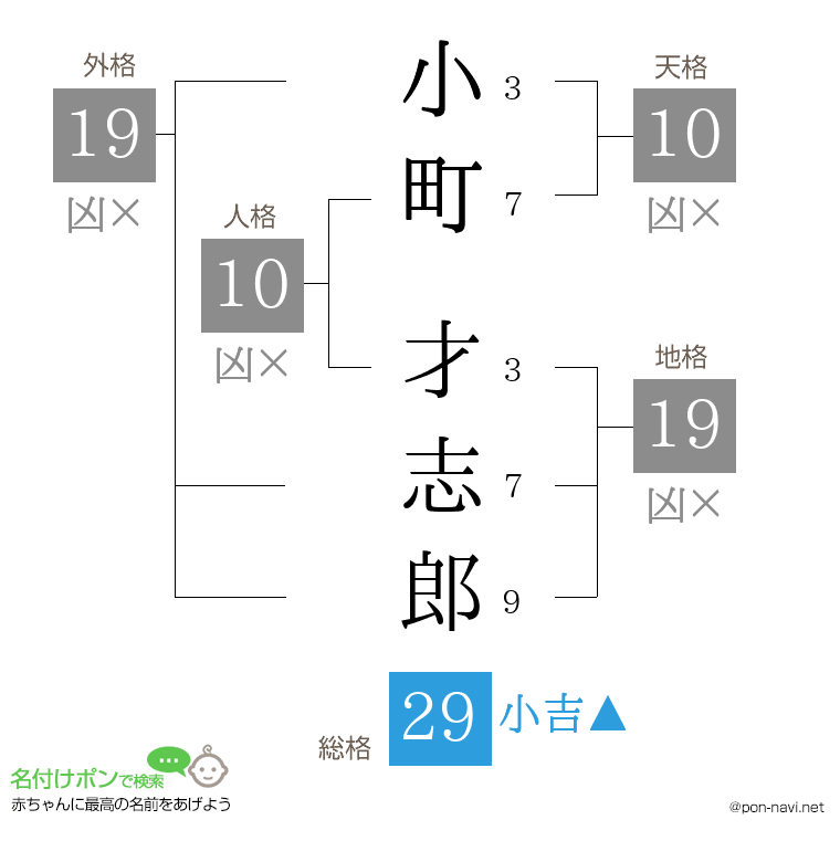 小町 才志郎さんの姓名判断結果