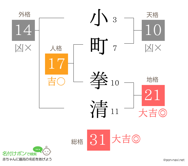 小町 拳清さんの姓名判断結果
