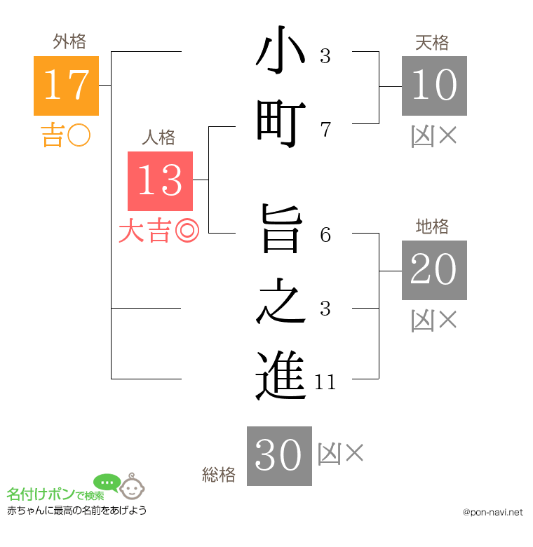 小町 旨之進さんの姓名判断結果
