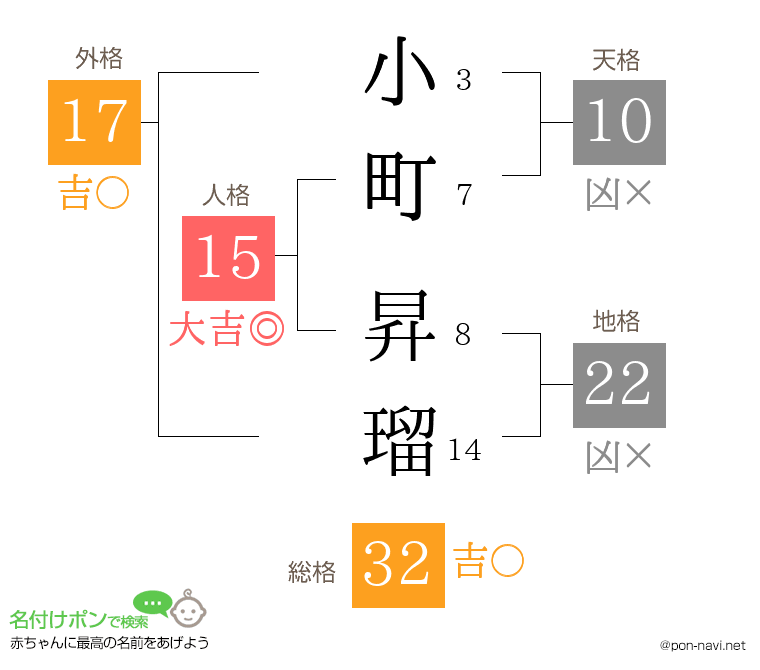 小町 昇瑠さんの姓名判断結果