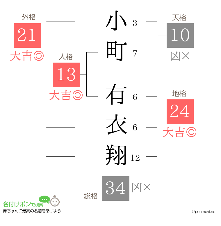小町 有衣翔さんの姓名判断結果