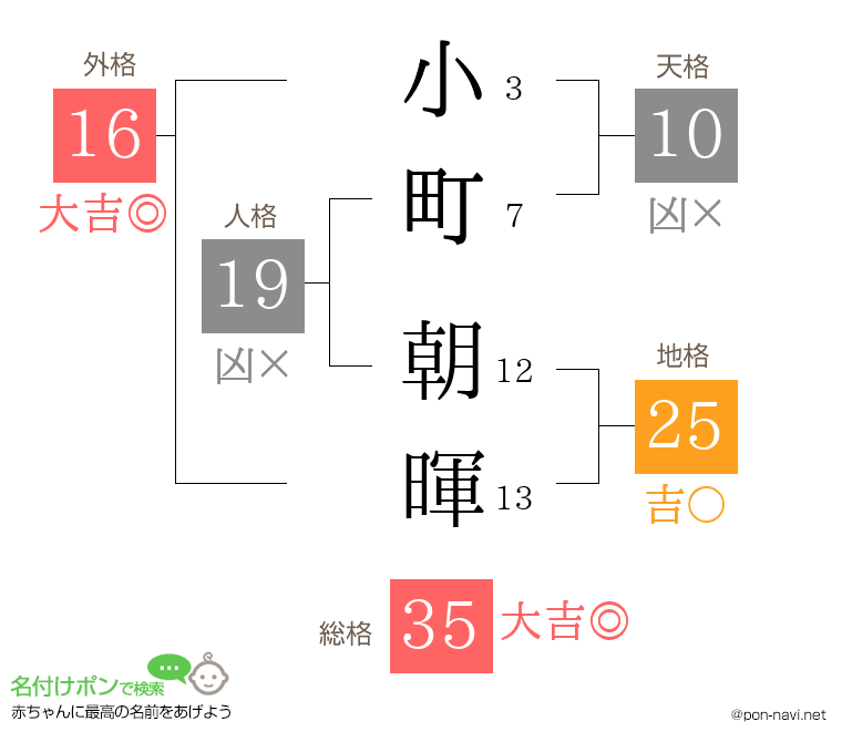 小町 朝暉さんの姓名判断結果