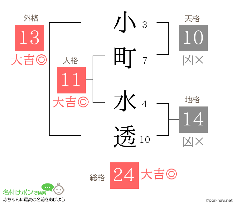 小町 水透さんの姓名判断結果