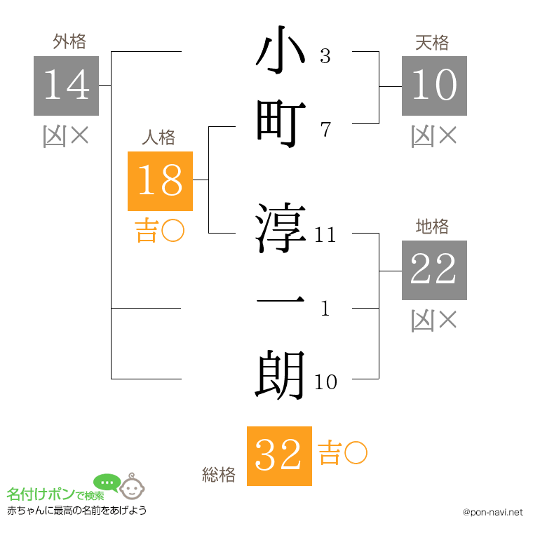 小町 淳一朗さんの姓名判断結果