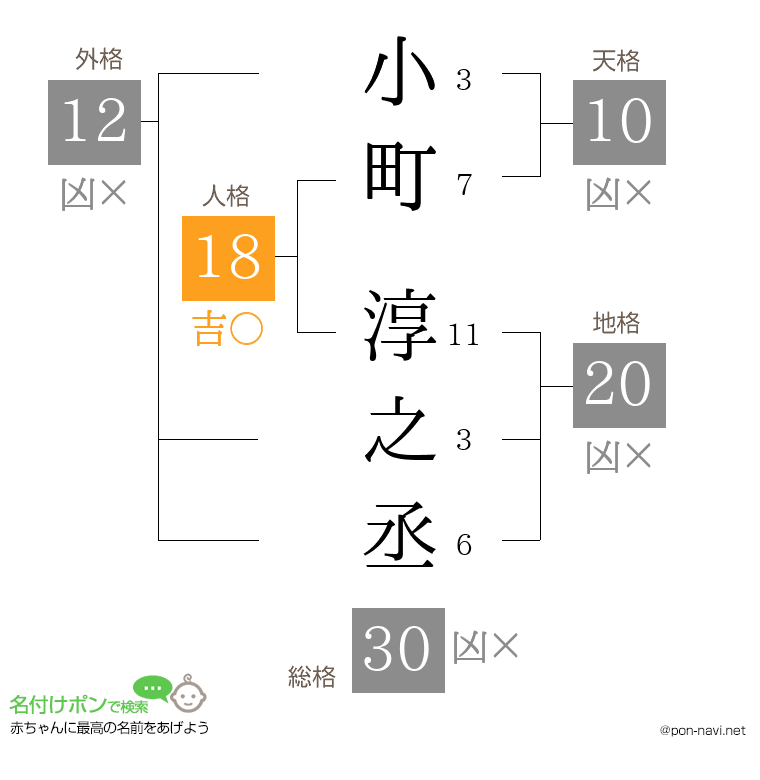 小町 淳之丞さんの姓名判断結果