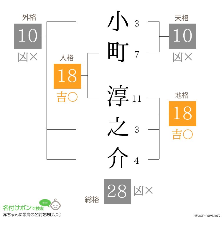 小町 淳之介さんの姓名判断結果