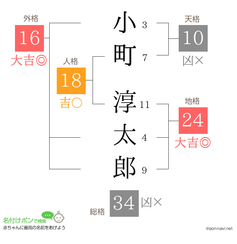 小町 淳太郎さんの姓名判断結果
