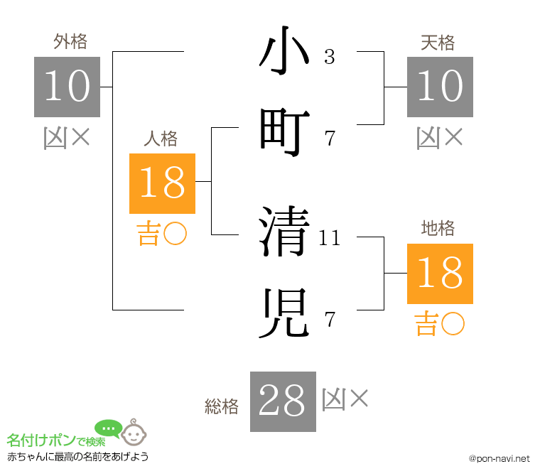 小町 清児さんの姓名判断結果