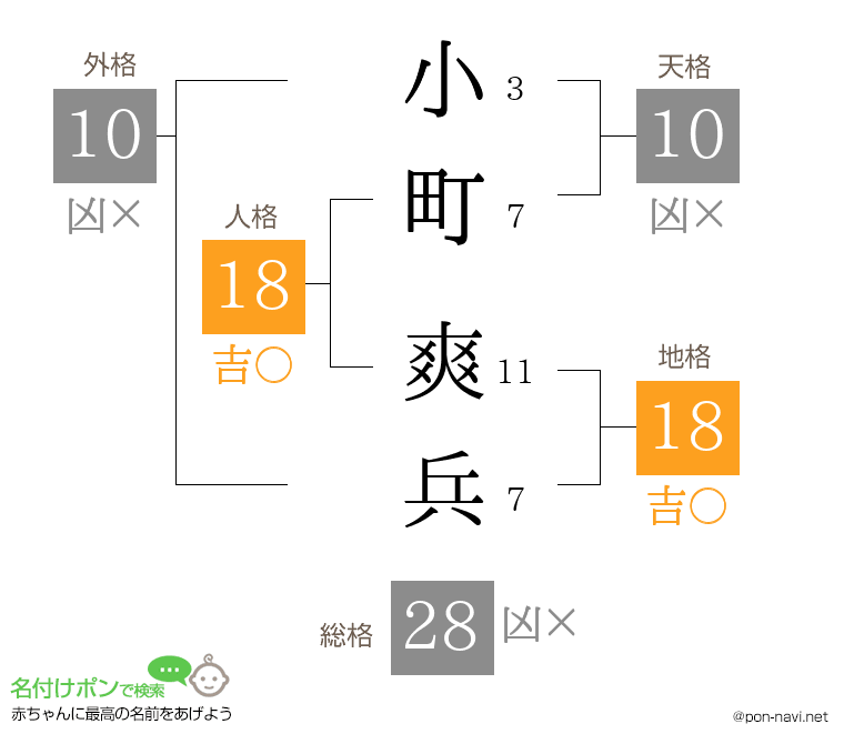小町 爽兵さんの姓名判断結果