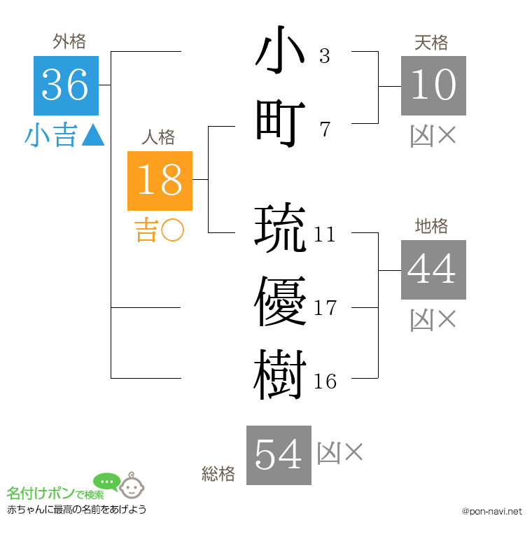 小町 琉優樹さんの姓名判断結果