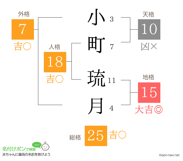 小町 琉月さんの姓名判断結果