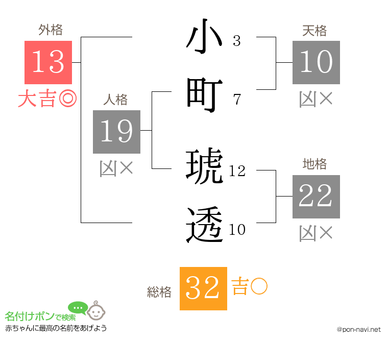 小町 琥透さんの姓名判断結果