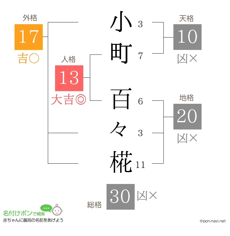 小町 百々椛さんの姓名判断結果