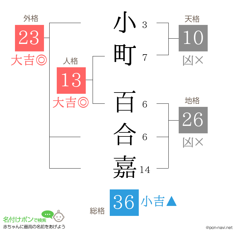 小町 百合嘉さんの姓名判断結果