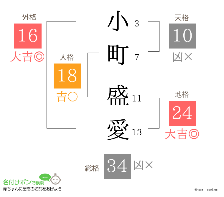 小町 盛愛さんの姓名判断結果