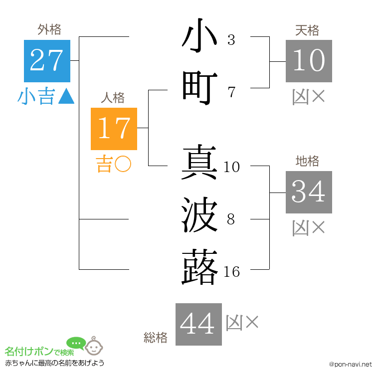 小町 真波蕗さんの姓名判断結果