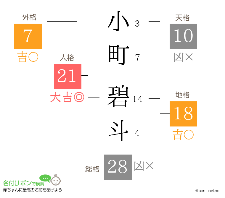 小町 碧斗さんの姓名判断結果