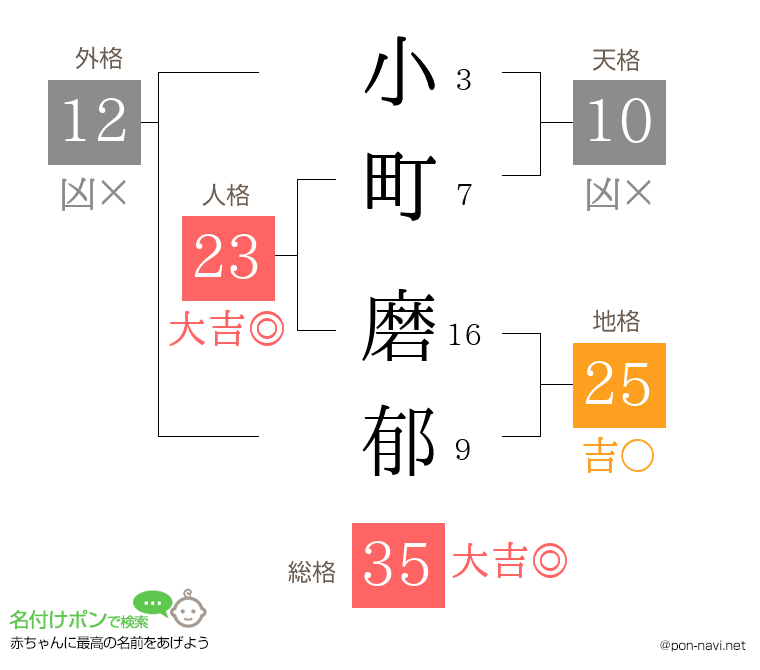 小町 磨郁さんの姓名判断結果