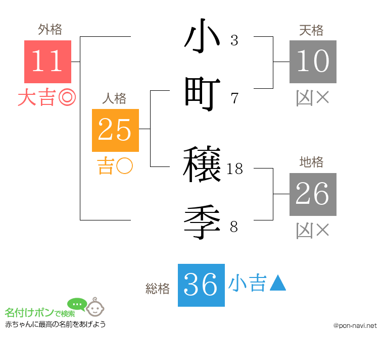 小町 穣季さんの姓名判断結果