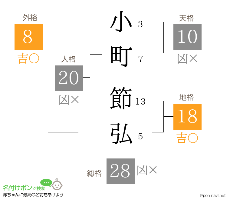 小町 節弘さんの姓名判断結果