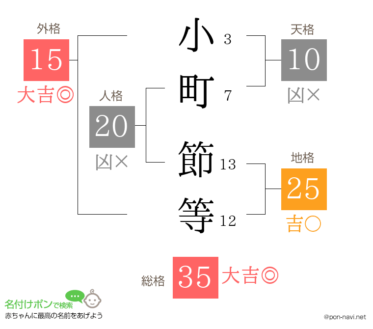 小町 節等さんの姓名判断結果