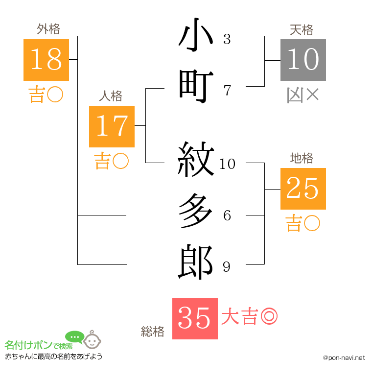 小町 紋多郎さんの姓名判断結果
