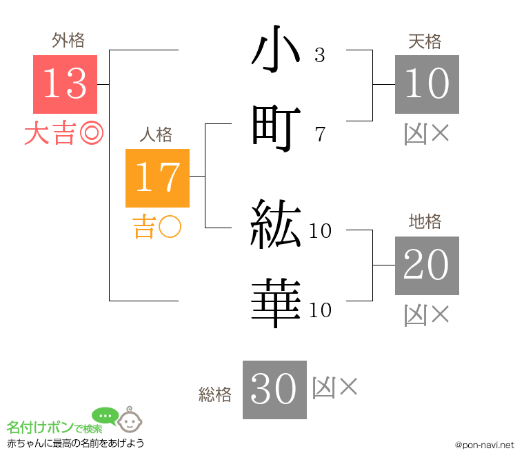 小町 紘華さんの姓名判断結果
