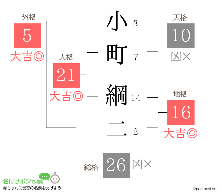 小町 綱二さんの姓名判断結果