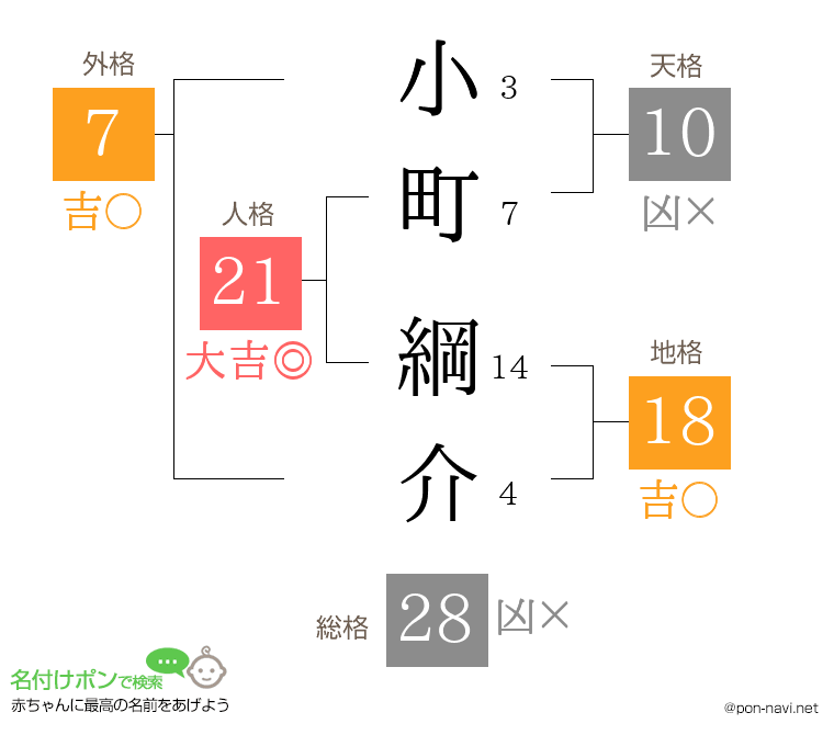 小町 綱介さんの姓名判断結果
