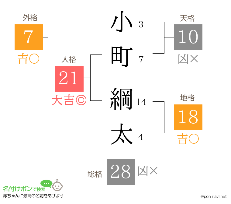 小町 綱太さんの姓名判断結果