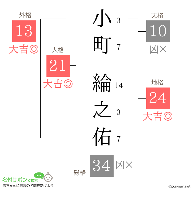 小町 綸之佑さんの姓名判断結果