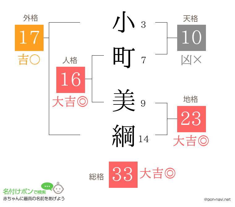 小町 美綱さんの姓名判断結果