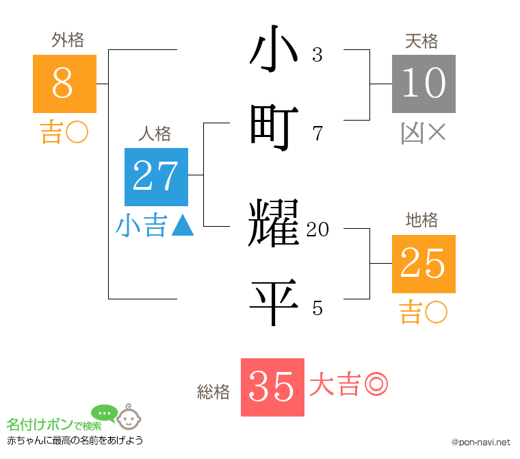 小町 耀平さんの姓名判断結果