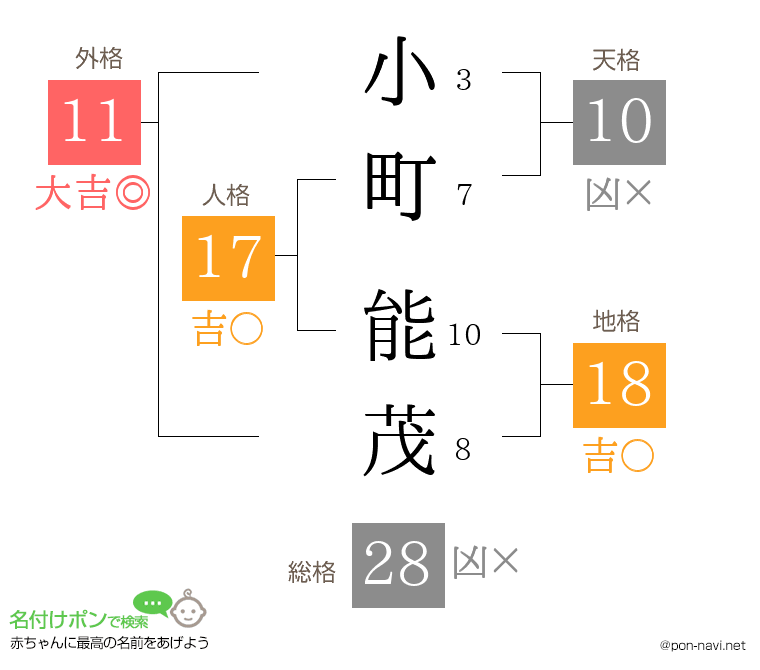 小町 能茂さんの姓名判断結果