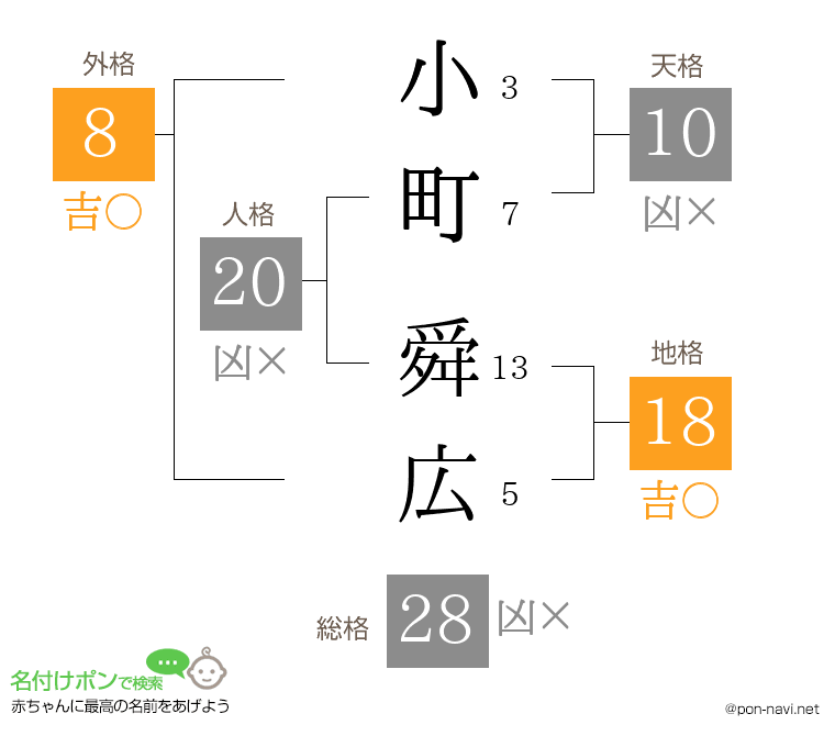 小町 舜広さんの姓名判断結果