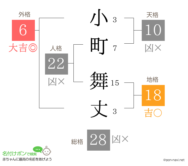 小町 舞丈さんの姓名判断結果