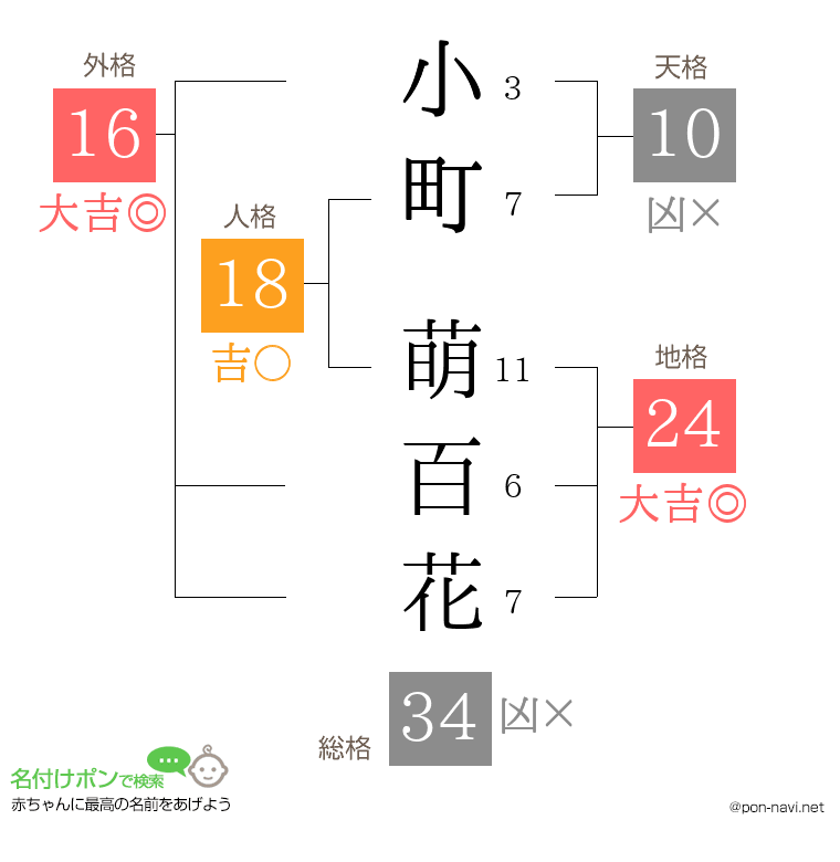 小町 萌百花さんの姓名判断結果