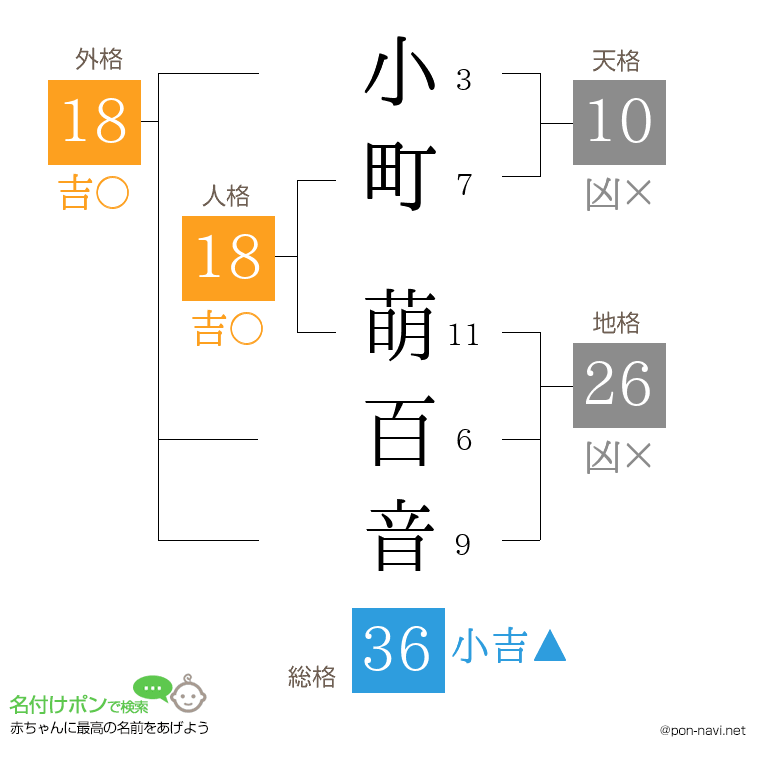 小町 萌百音さんの姓名判断結果