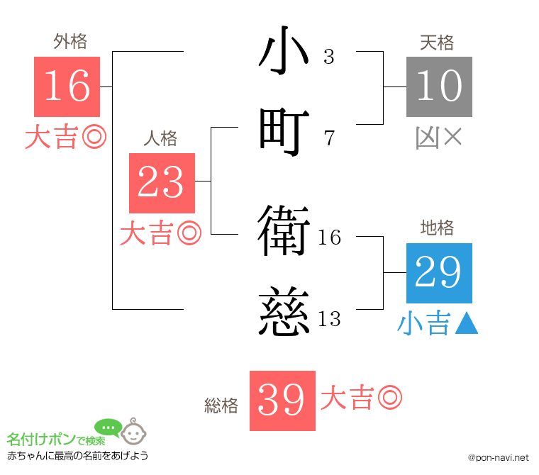 小町 衛慈さんの姓名判断結果