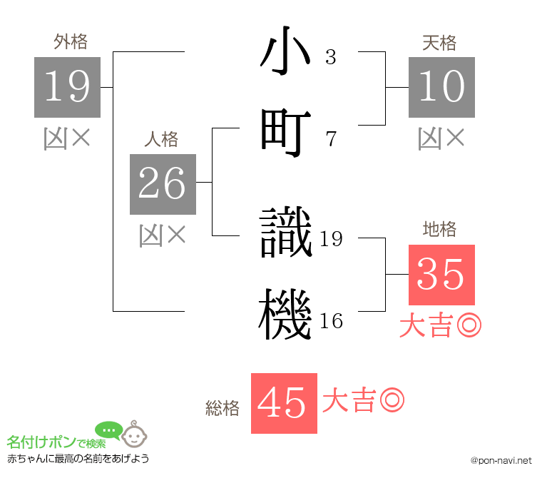 小町 識機さんの姓名判断結果