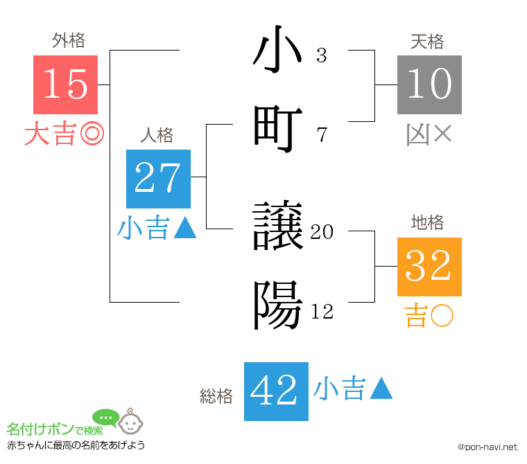 小町 譲陽さんの姓名判断結果